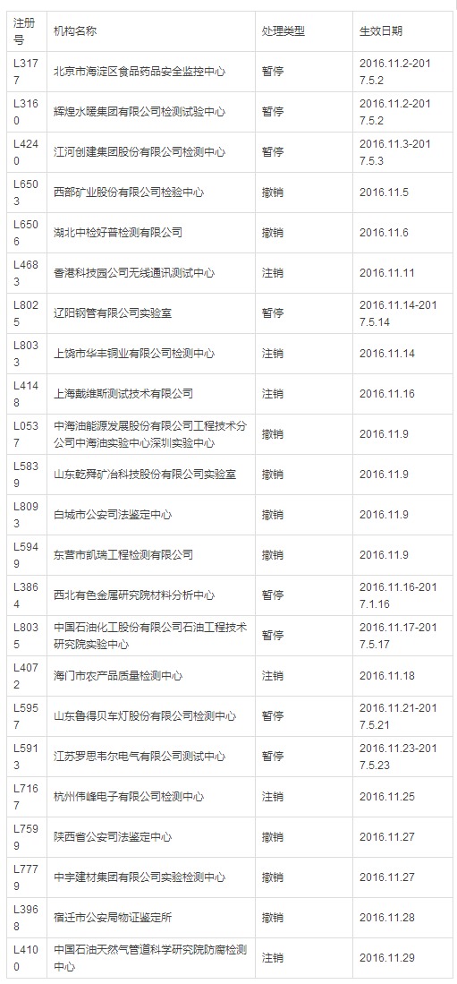 11月CNAS暫停、注銷、撤銷23家檢驗檢測機構認可資格