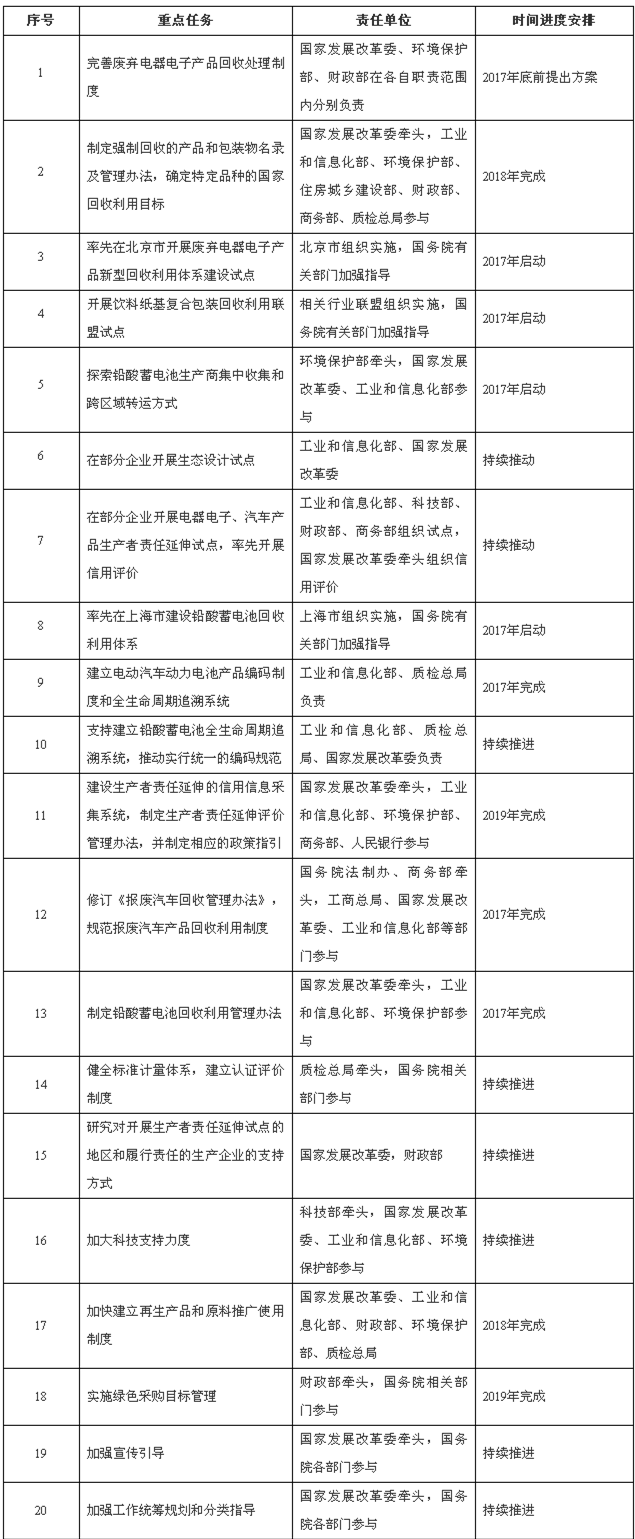 1483587985287505.png 國務院辦公廳關于印發生產者責任延伸制度推行方案的通知_政府信息公開專欄.png